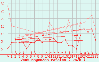 Courbe de la force du vent pour Pau (64)