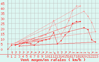 Courbe de la force du vent pour Cognac (16)