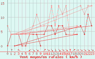Courbe de la force du vent pour Gunnarn