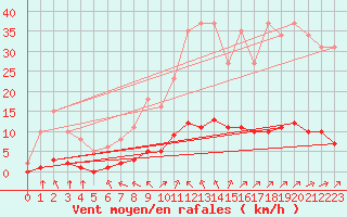 Courbe de la force du vent pour Lagny-sur-Marne (77)