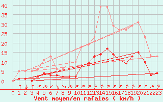 Courbe de la force du vent pour Millau (12)