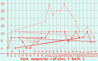 Courbe de la force du vent pour Colmar (68)