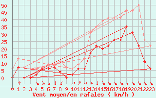 Courbe de la force du vent pour Millau - Soulobres (12)