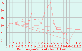 Courbe de la force du vent pour Hurbanovo