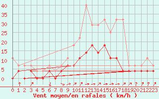 Courbe de la force du vent pour Weiden