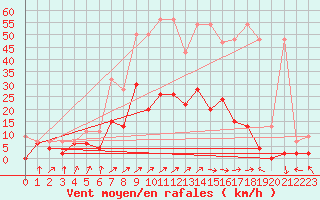 Courbe de la force du vent pour Payerne (Sw)