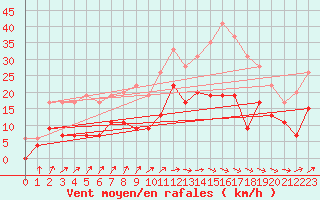 Courbe de la force du vent pour Mont-de-Marsan (40)