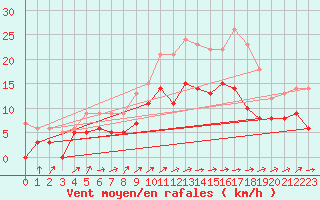 Courbe de la force du vent pour Angers-Marc (49)