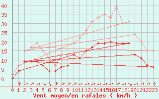 Courbe de la force du vent pour Nevers (58)