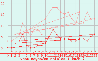 Courbe de la force du vent pour Avila - La Colilla (Esp)