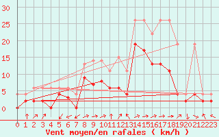 Courbe de la force du vent pour Sion (Sw)