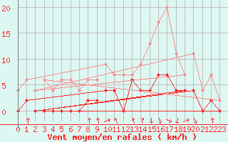 Courbe de la force du vent pour Vichy (03)