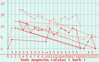 Courbe de la force du vent pour Auch (32)