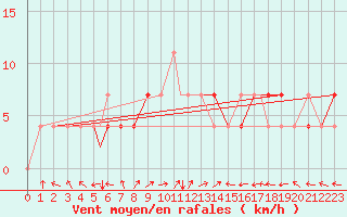 Courbe de la force du vent pour Bekescsaba