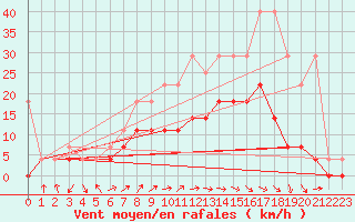 Courbe de la force du vent pour Sint Katelijne-waver (Be)