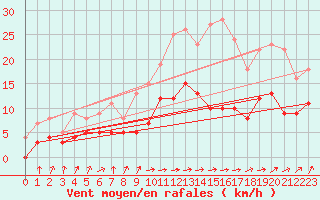 Courbe de la force du vent pour Dax (40)