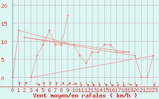 Courbe de la force du vent pour Tiaret