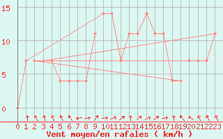 Courbe de la force du vent pour Geilenkirchen