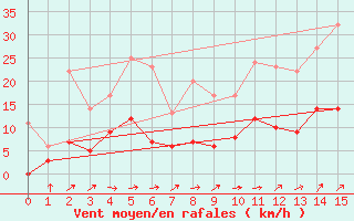 Courbe de la force du vent pour La Couronne (16)