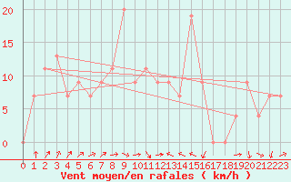 Courbe de la force du vent pour Pian Rosa (It)