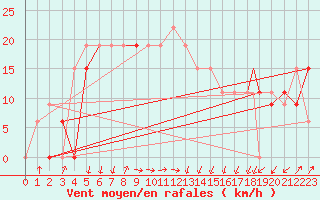 Courbe de la force du vent pour Cap Mele (It)