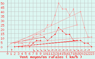 Courbe de la force du vent pour Ljungby