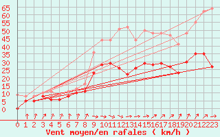 Courbe de la force du vent pour Lanvoc (29)