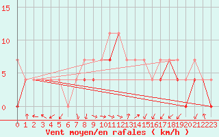 Courbe de la force du vent pour Ketrzyn