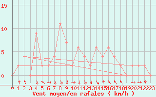 Courbe de la force du vent pour Verona Boscomantico