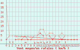 Courbe de la force du vent pour Zakopane