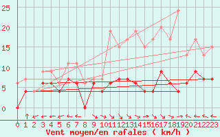 Courbe de la force du vent pour Aurillac (15)