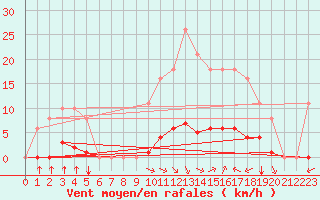 Courbe de la force du vent pour Saint-Amans (48)