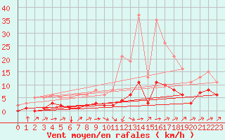 Courbe de la force du vent pour Carrion de Calatrava (Esp)