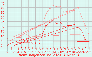 Courbe de la force du vent pour Le Touquet (62)