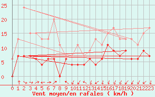 Courbe de la force du vent pour Nancy - Essey (54)