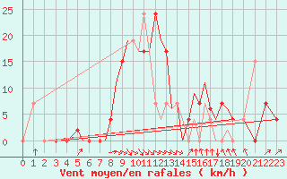 Courbe de la force du vent pour Salamanca / Matacan
