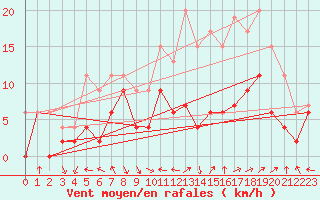 Courbe de la force du vent pour Avignon (84)