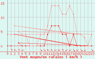 Courbe de la force du vent pour Gees