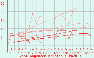 Courbe de la force du vent pour Saint-Girons (09)