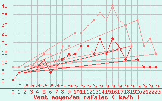 Courbe de la force du vent pour Malaa-Braennan