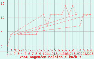 Courbe de la force du vent pour Kokemaki Tulkkila