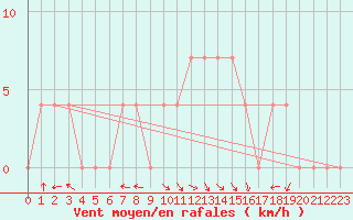 Courbe de la force du vent pour Maria Alm