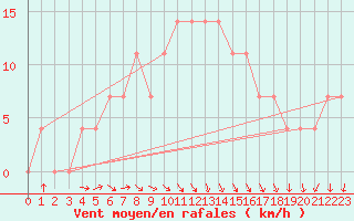 Courbe de la force du vent pour Rautavaara Yla-luosta
