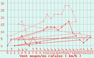 Courbe de la force du vent pour Saint-Girons (09)
