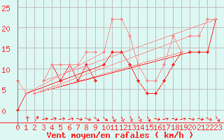 Courbe de la force du vent pour Kokkola Tankar