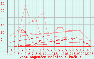 Courbe de la force du vent pour Port d