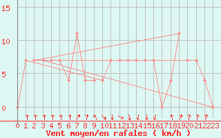 Courbe de la force du vent pour Kragujevac