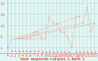 Courbe de la force du vent pour Zenica