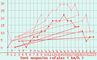 Courbe de la force du vent pour Voorschoten
