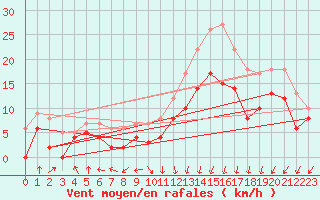 Courbe de la force du vent pour Frignicourt (51)